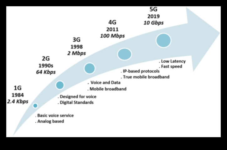 Teknoloji Trendleri: 5G Araştırmalarında Tasarım Evriminin Bir Günlüğü