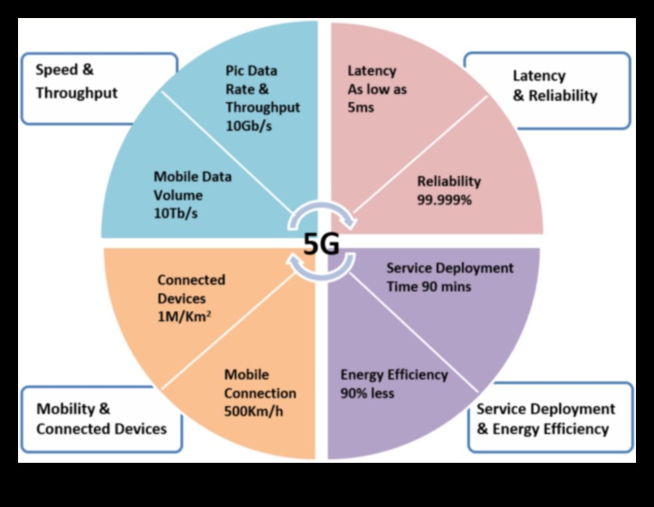 Teknoloji Trendleri: 5G Araştırmalarında Tasarım Evriminin Bir Günlüğü